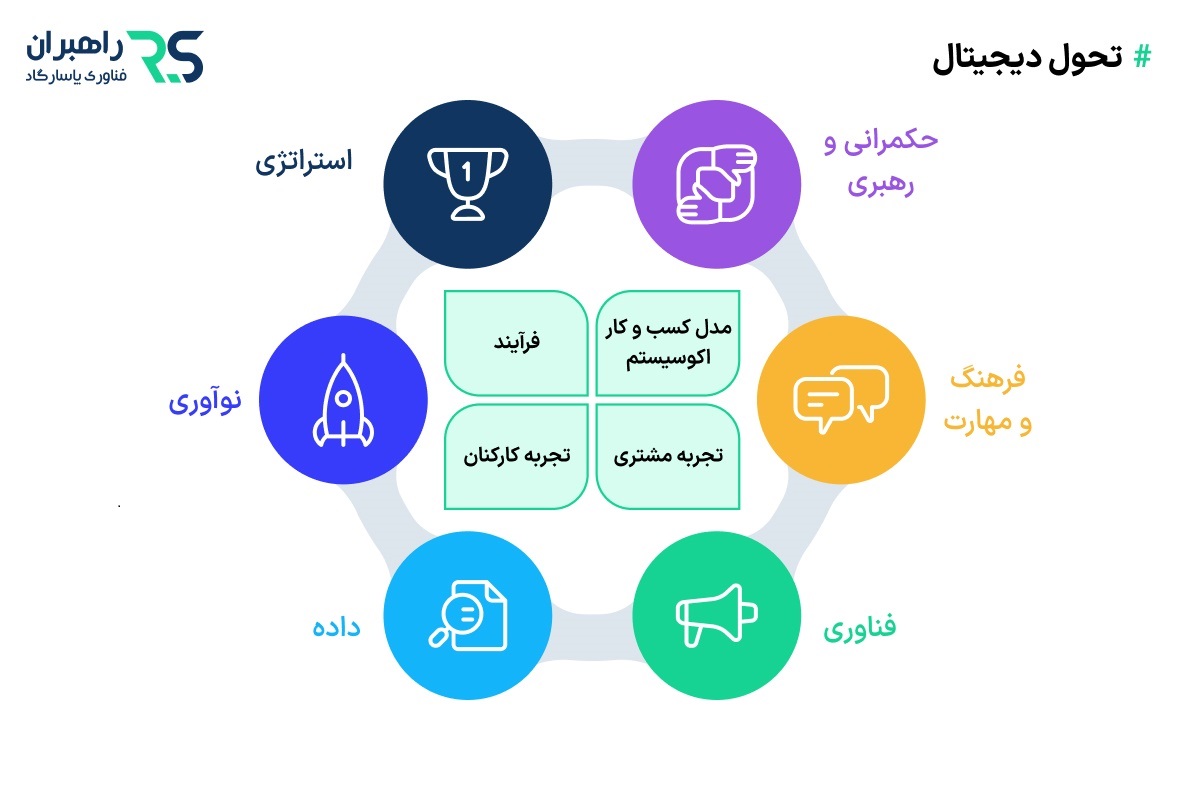 ابعاد تحول دیجیتال