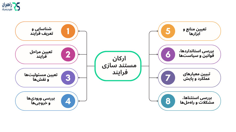 ارکان مستندسازی فرایند