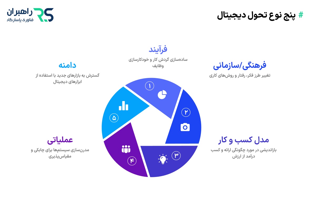 انواع تحول دیجیتال