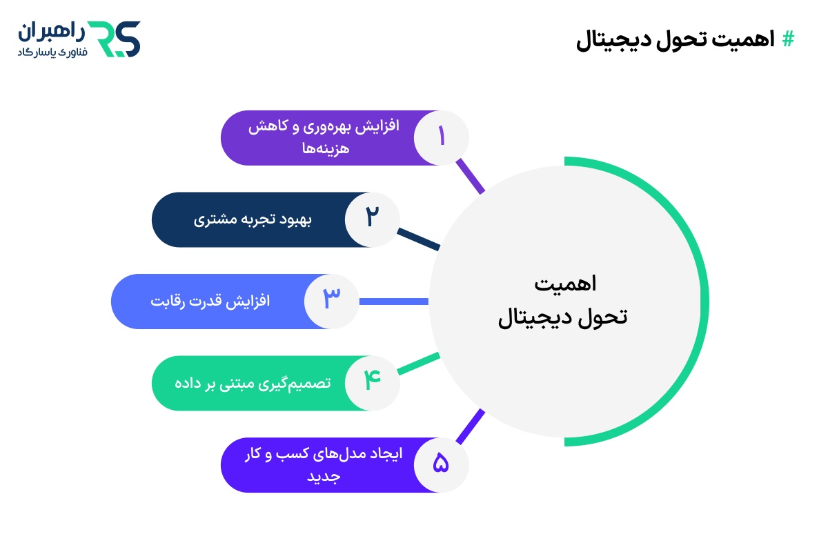 اهمیت تحول دیجیتال (DT)