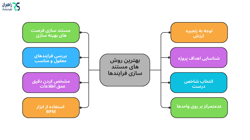 بهترین روش های مستندسازی فرایند