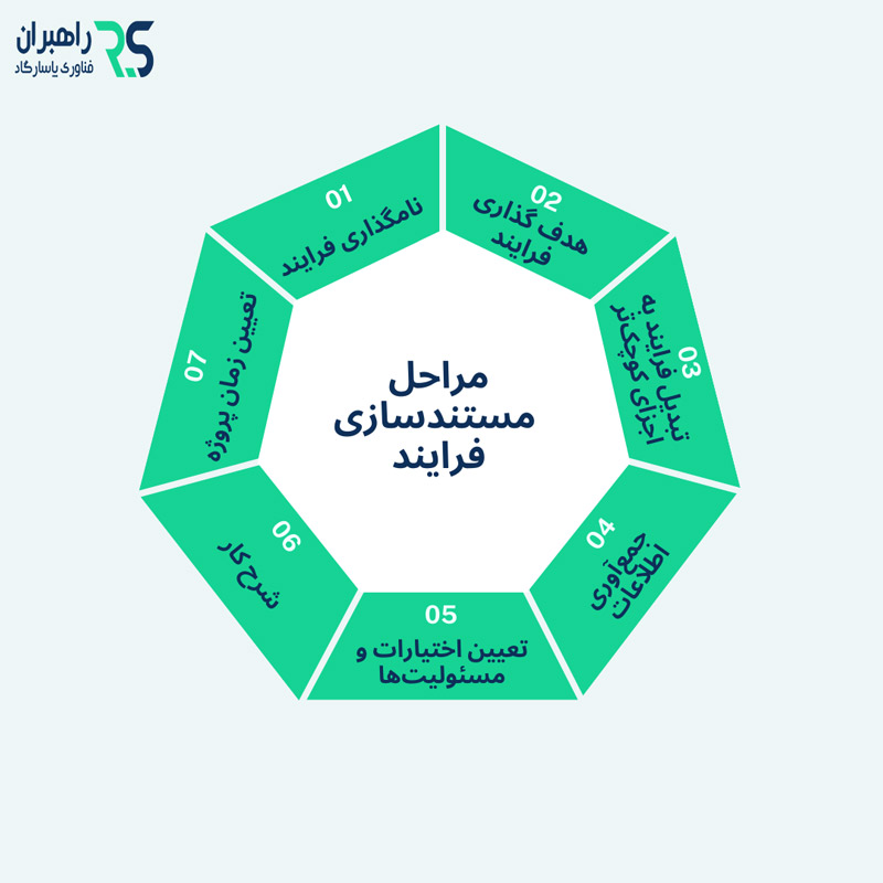 مراحل مستندسازی فرایند