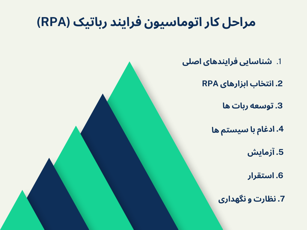 مراحل کار اتوماسیون فرایند رباتیک