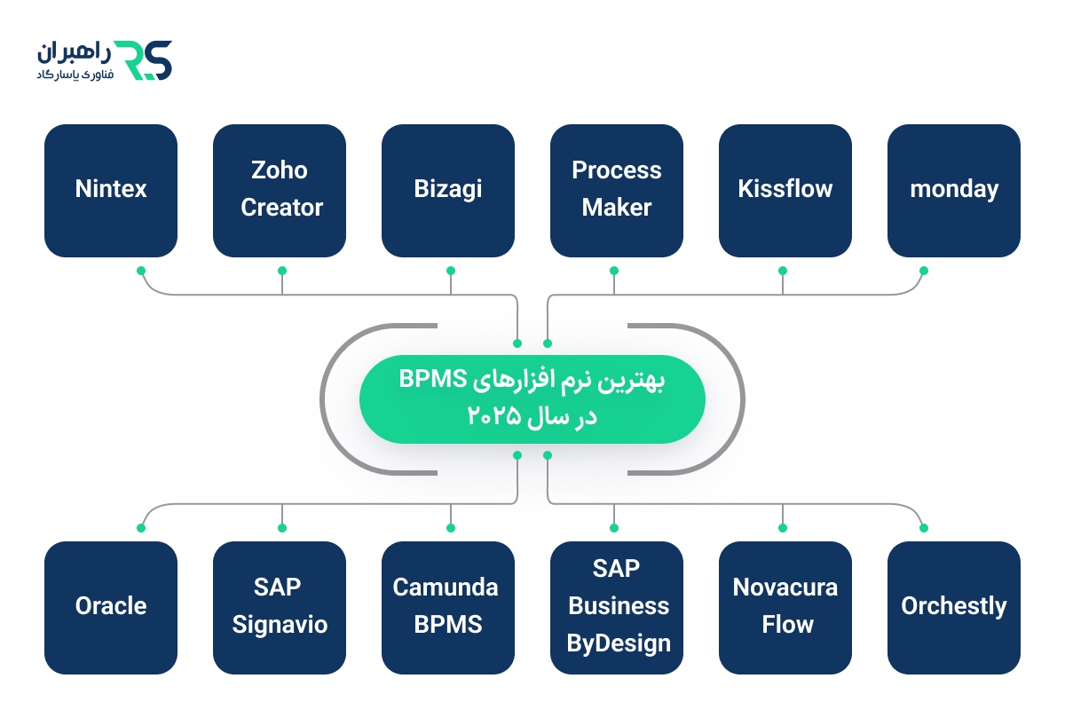 بهترین نرم افزار های BPMS