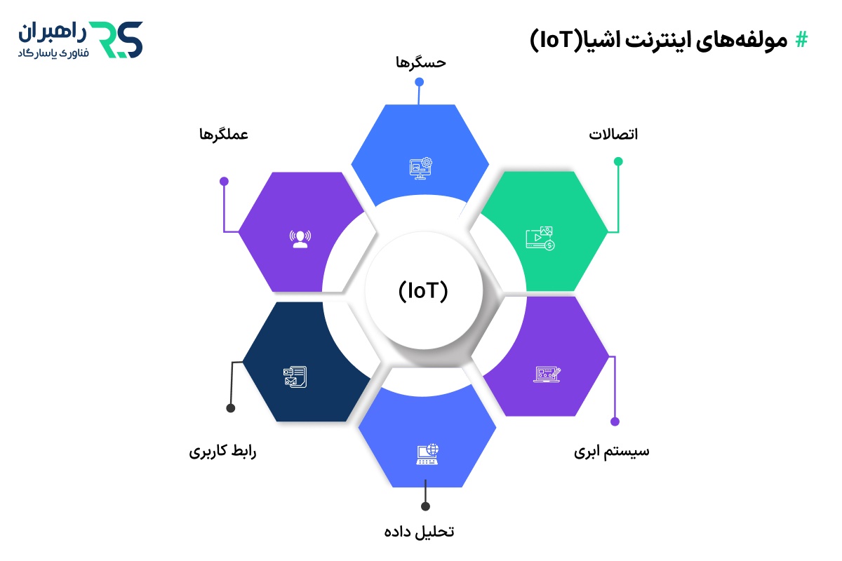 مولفه‌های اینترنت اشیا(IoT)