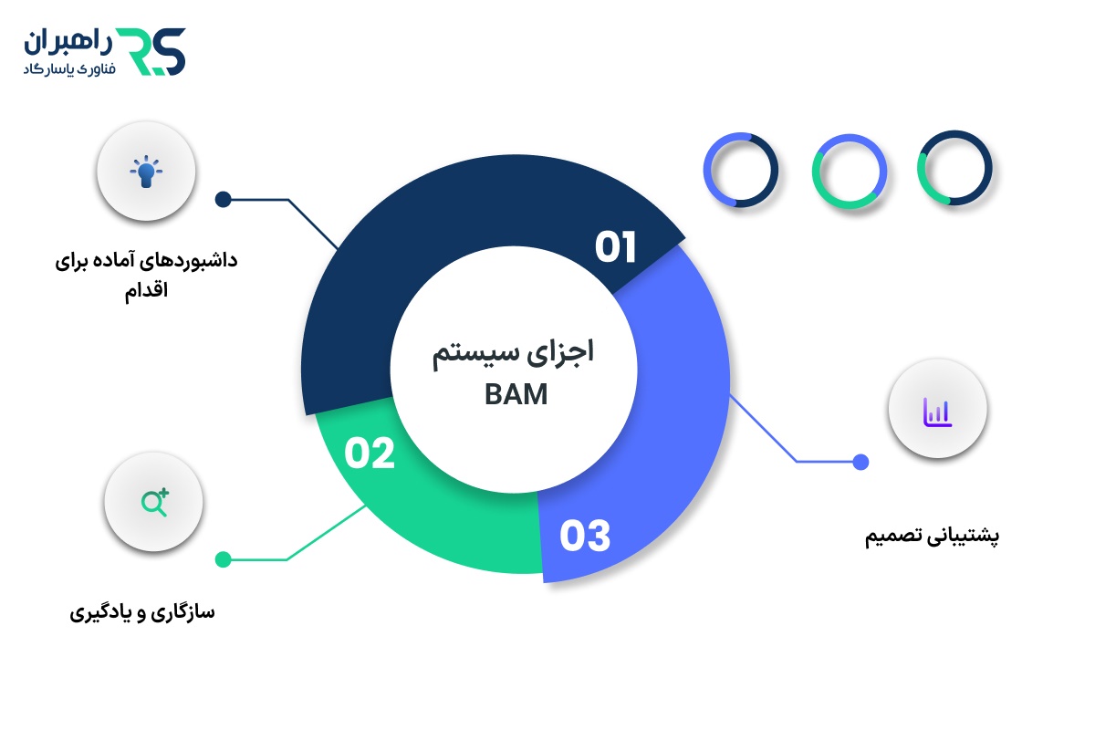 اجزای سیستم BAM