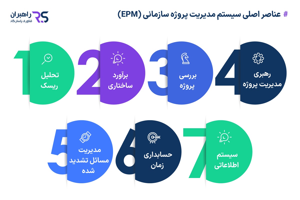 عناصر اصلی سیستم مدیریت پروژه سازمانی (EPM)