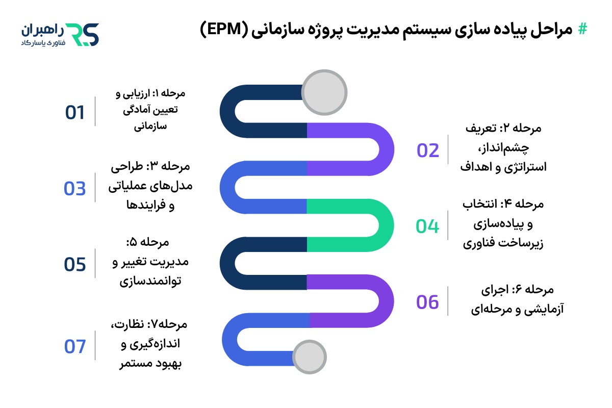 مراحل پیاده سازی سیستم مدیریت پروژه سازمانی (EPM)