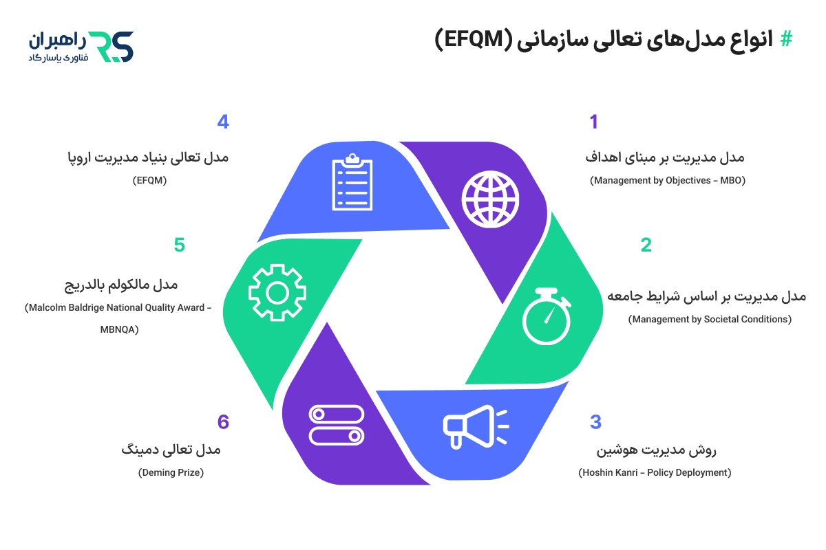 انواع مدل‌های تعالی سازمانی (EFQM)