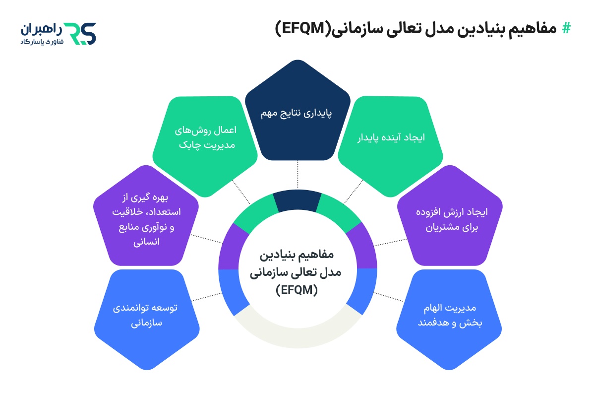 انواع مدلهای تعالی سازمانی (EFQM)
