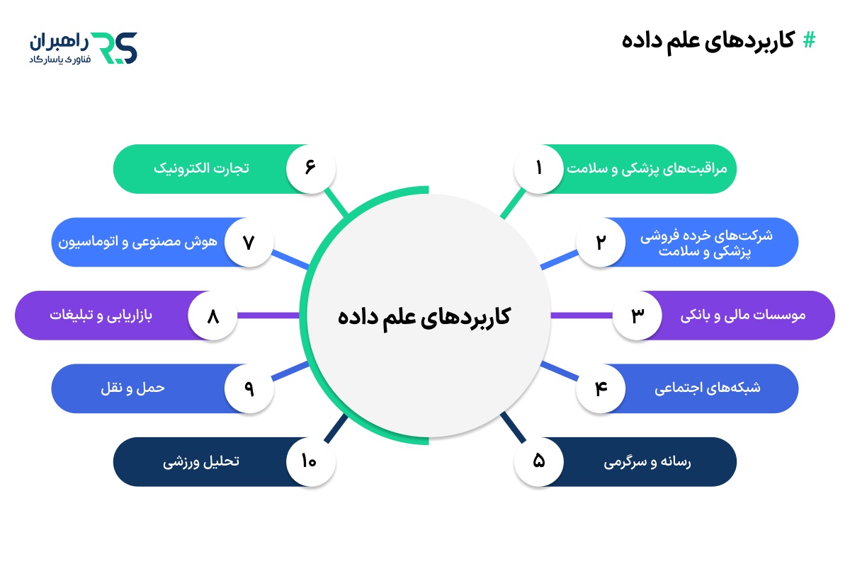 کاربردهای علم داده