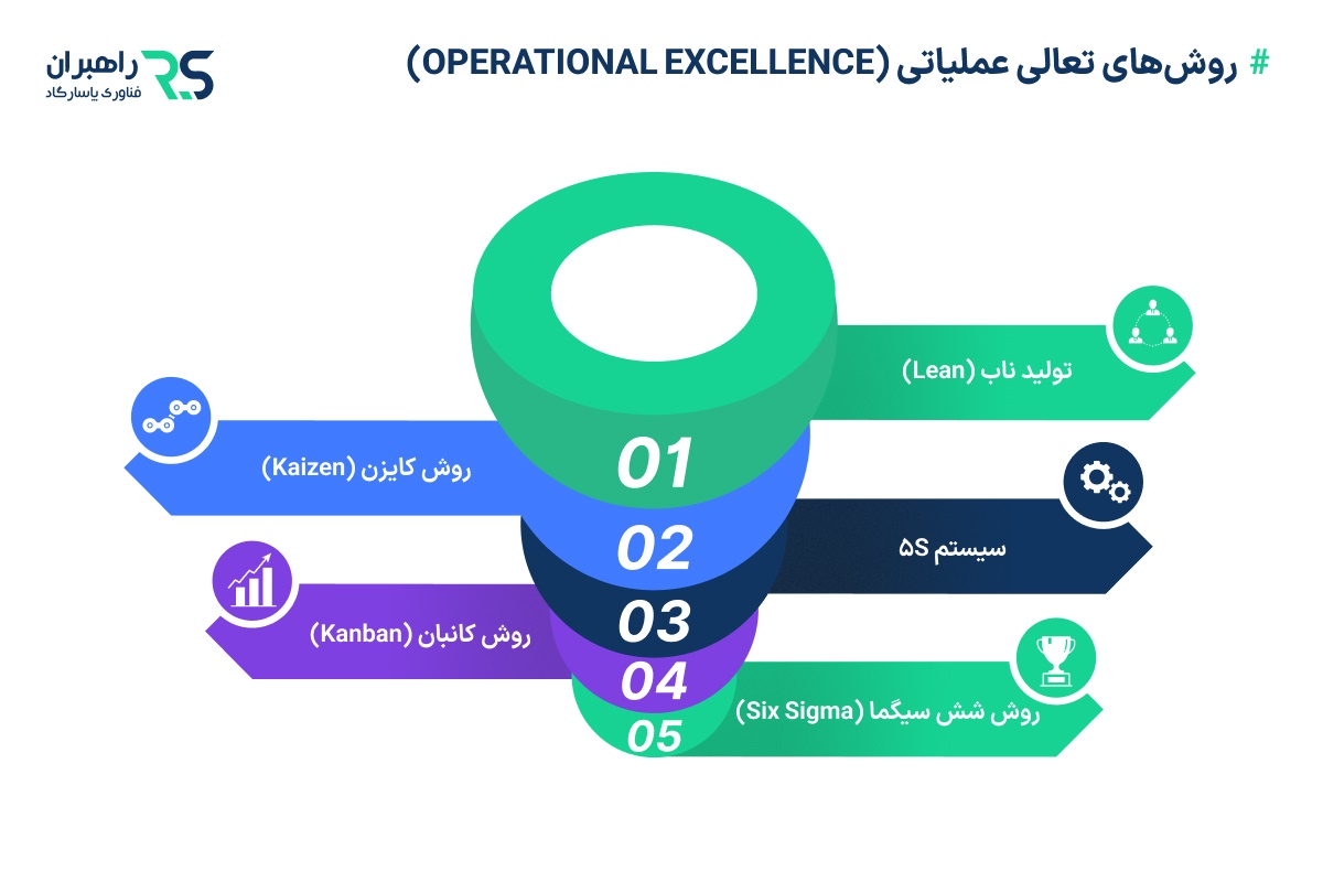 روش‌های تعالی عملیاتی (Operational Excellence)