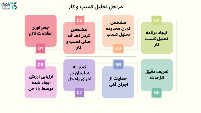 مراحل تحلیل کسب و کار