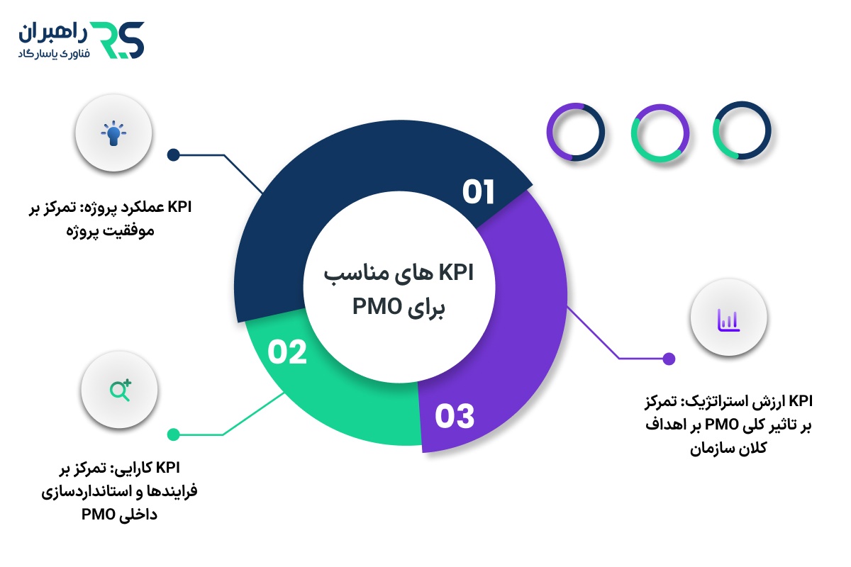 KPI های مناسب برای PMO