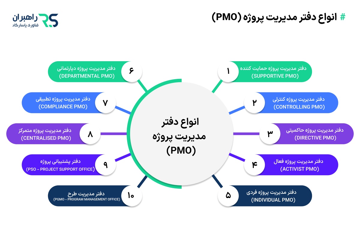 انواع دفتر مدیریت پروژه