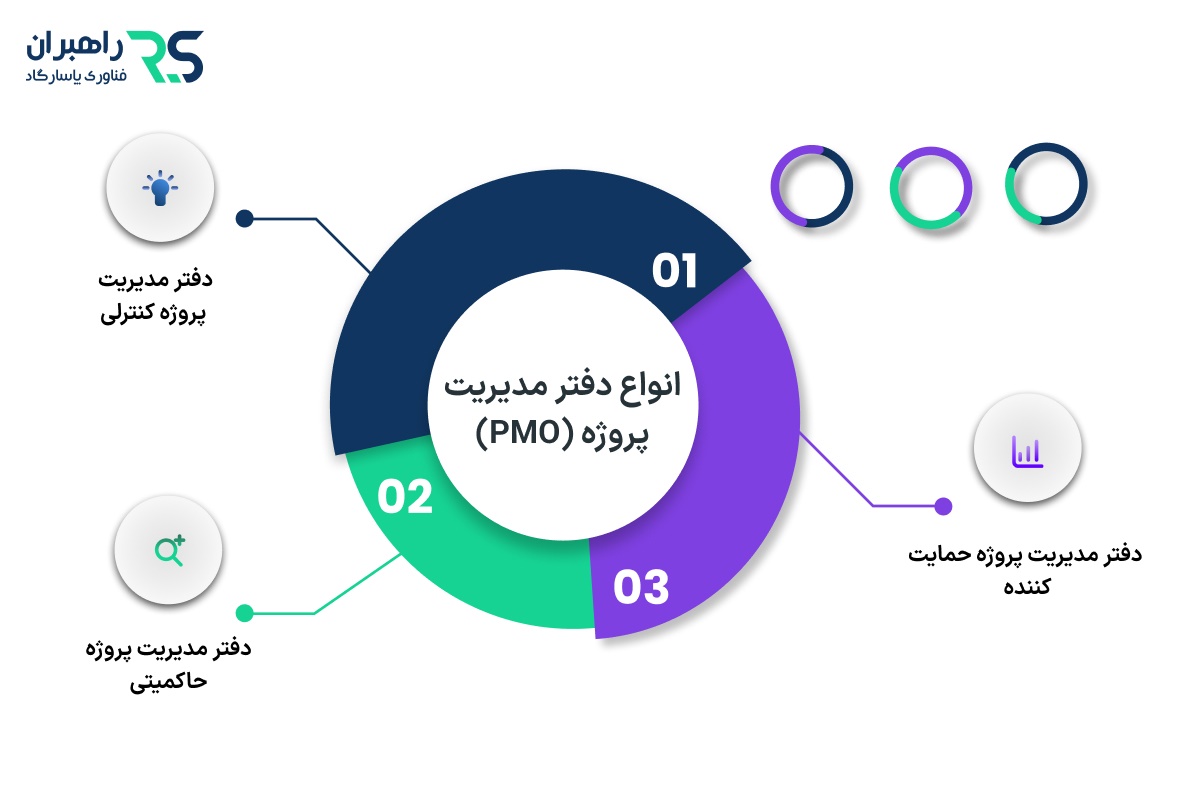انواع دفتر مدیریت پروژه