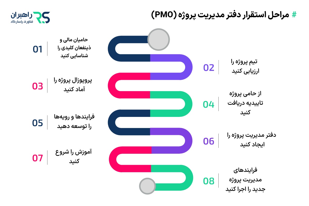 مراحل استقرار دفتر مدیریت پروژه