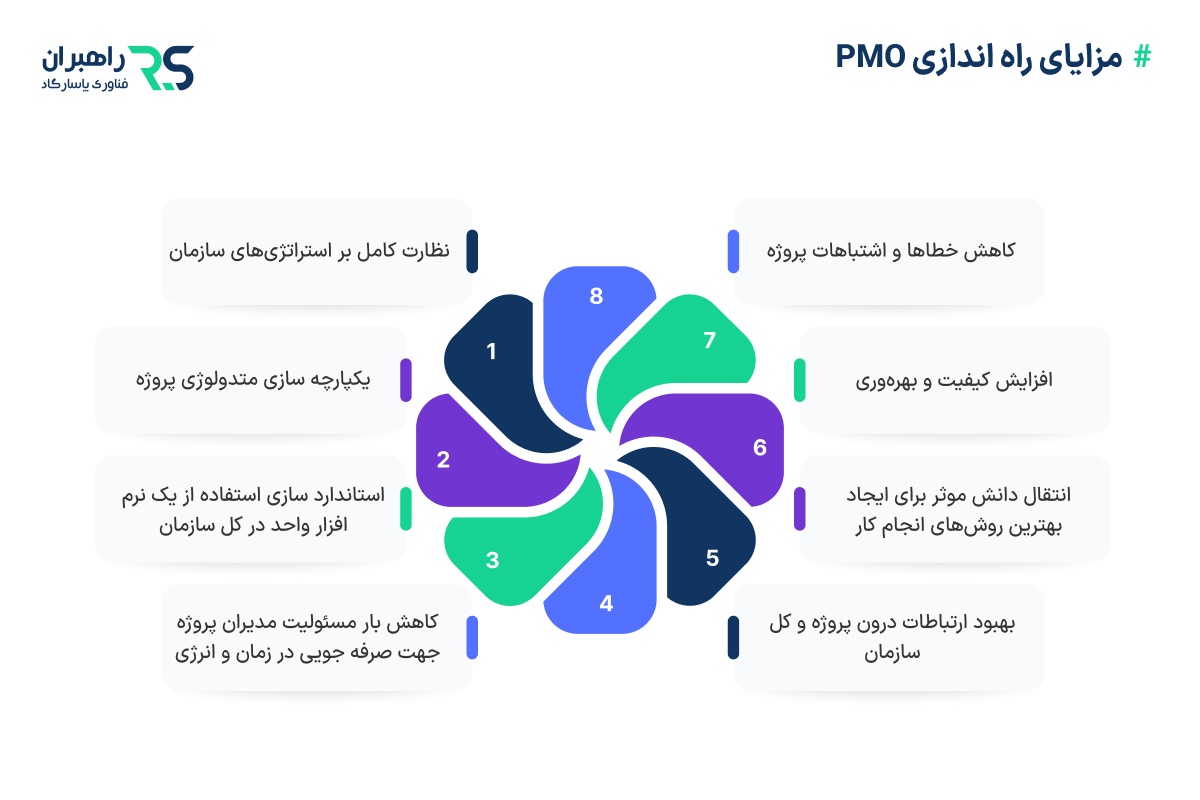 مزایای راه اندازی PMO