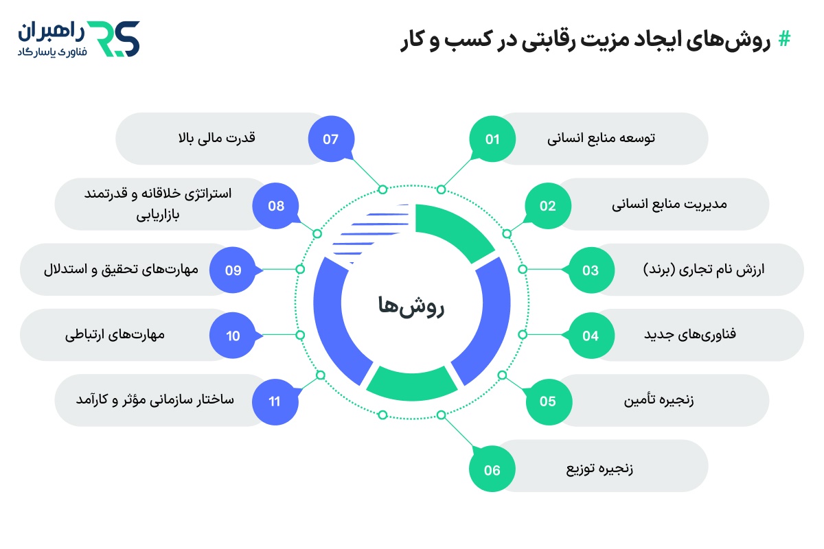 روش های ایجاد مزیت رقابتی