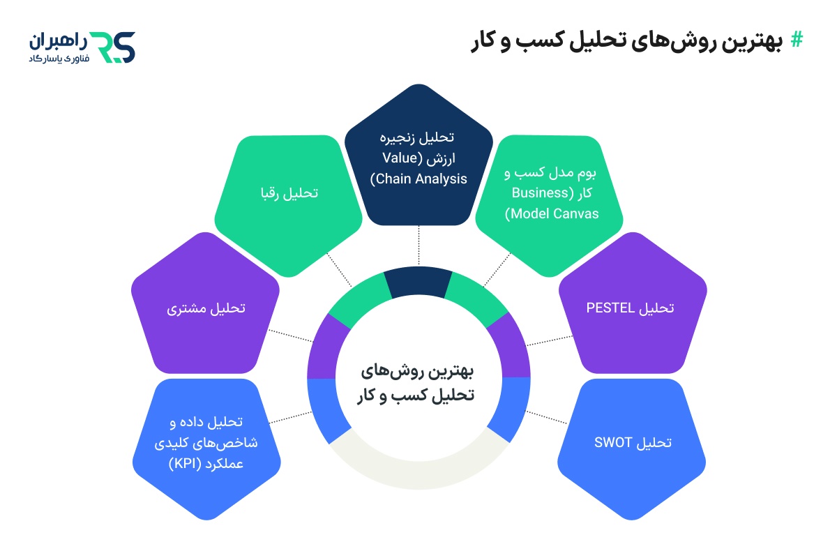 مهمترین روش های تحلیل کسب و کار