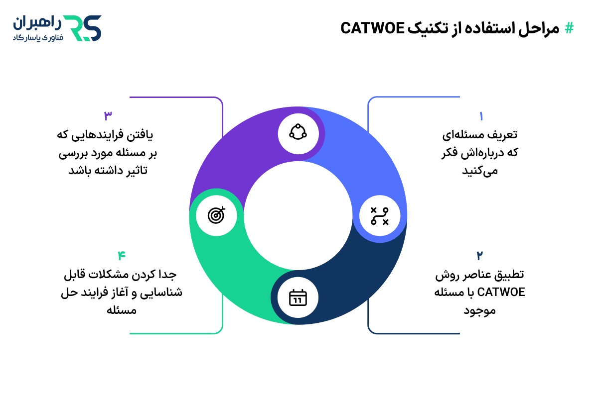 مراحل استفاده از CATWOE