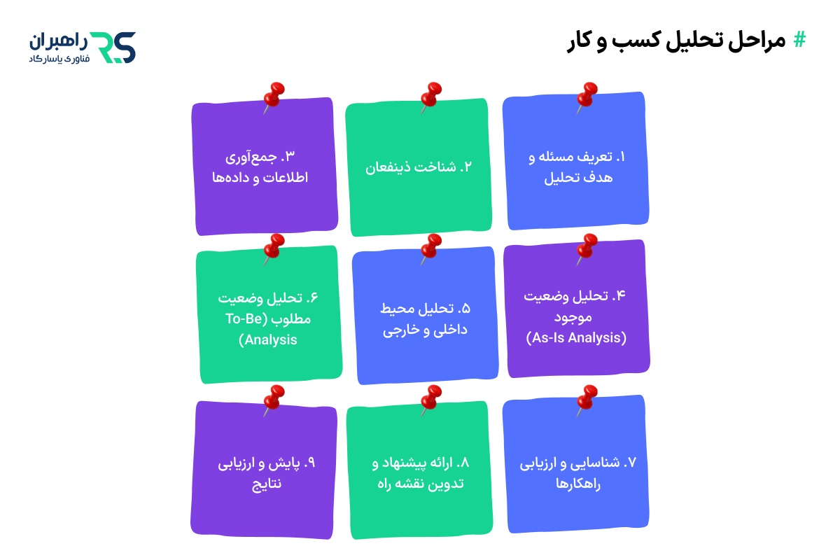 مراحل تحلیل کسب و کار