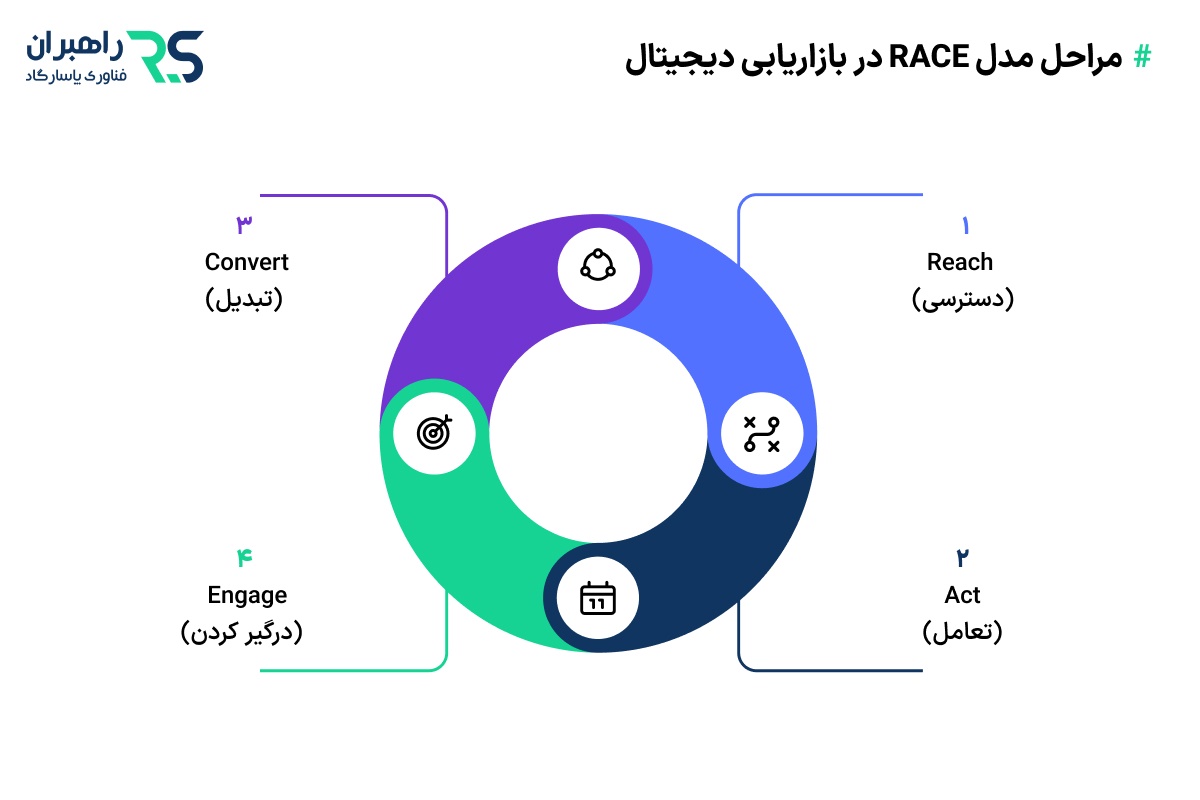 مراحل مدل RACE در بازاریابی دیجیتال