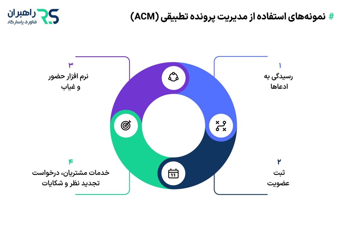 نمونه‌های استفاده از مدیریت پرونده تطبیقی 