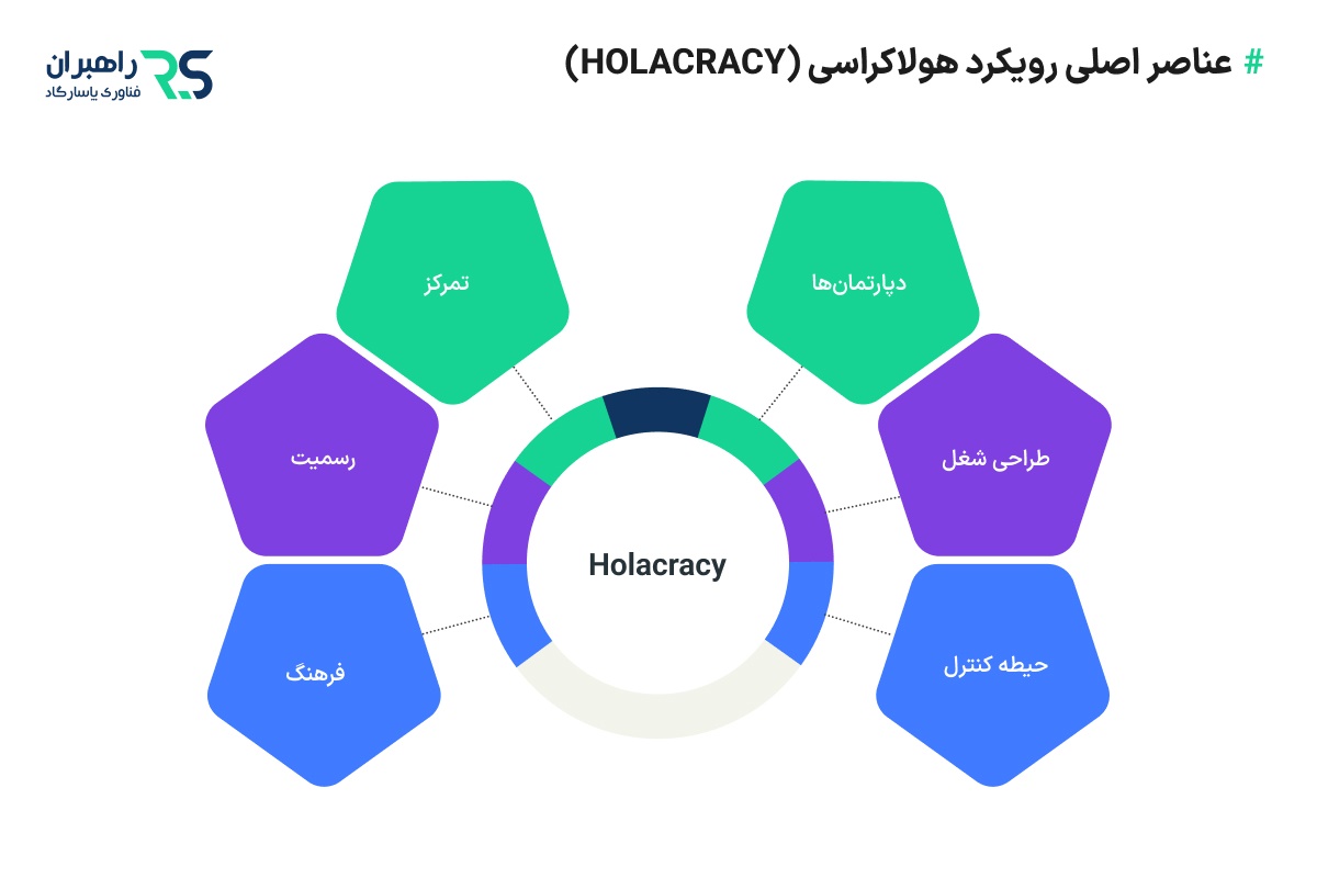 عناصر اصلی رویکرد هولاکراسی (Holacracy)