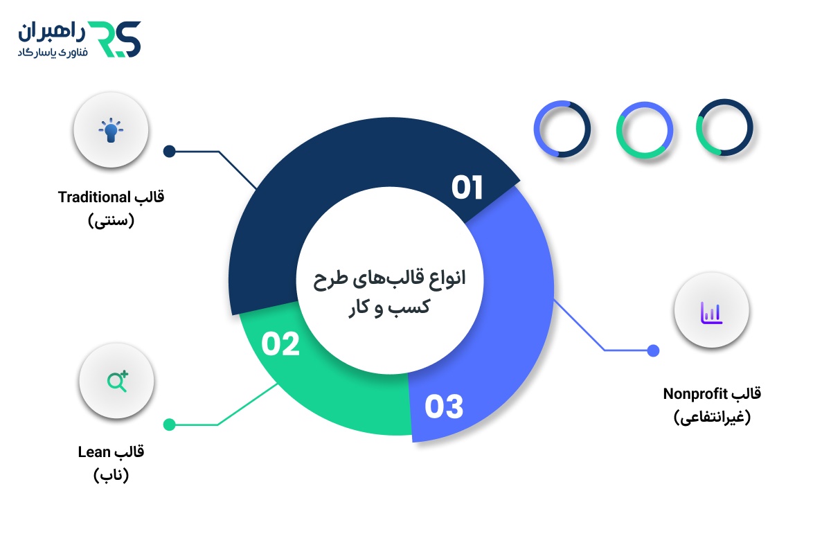 انواع قالب‌های طرح کسب و کار