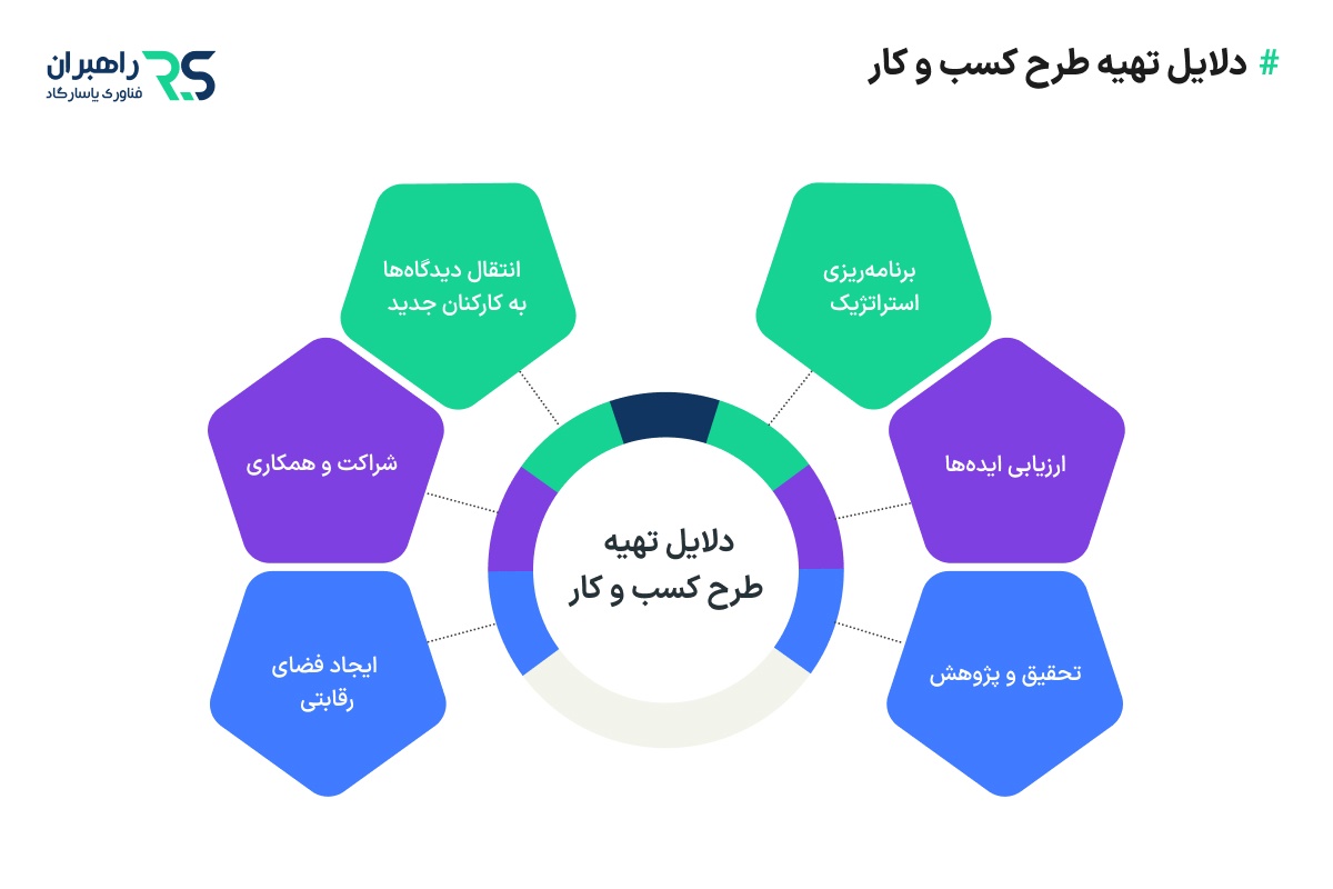 علتهای تهیه طرح کسب و کار