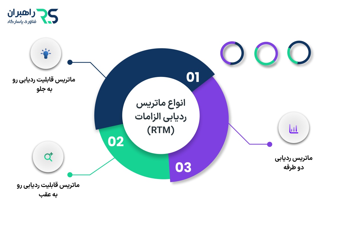 انواع ماتریس ردیابی الزامات(RTM)