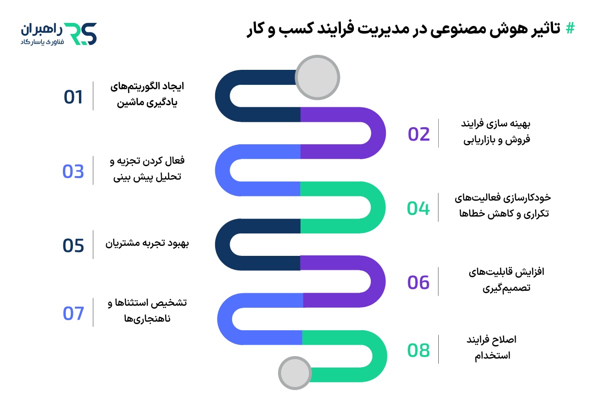 نقش هوش مصنوعی در مدیریت فرآیند کسب و کار
