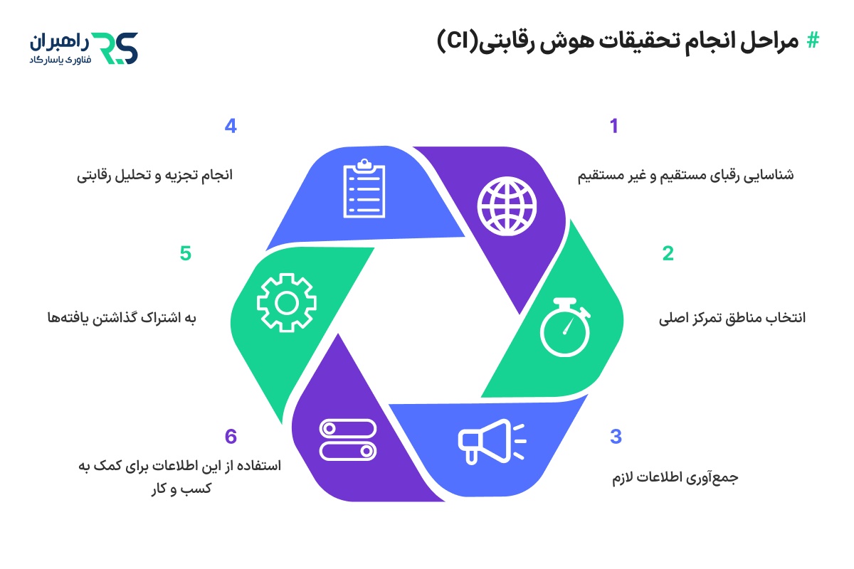 مراحل انجام تحقیقات هوش رقابتی