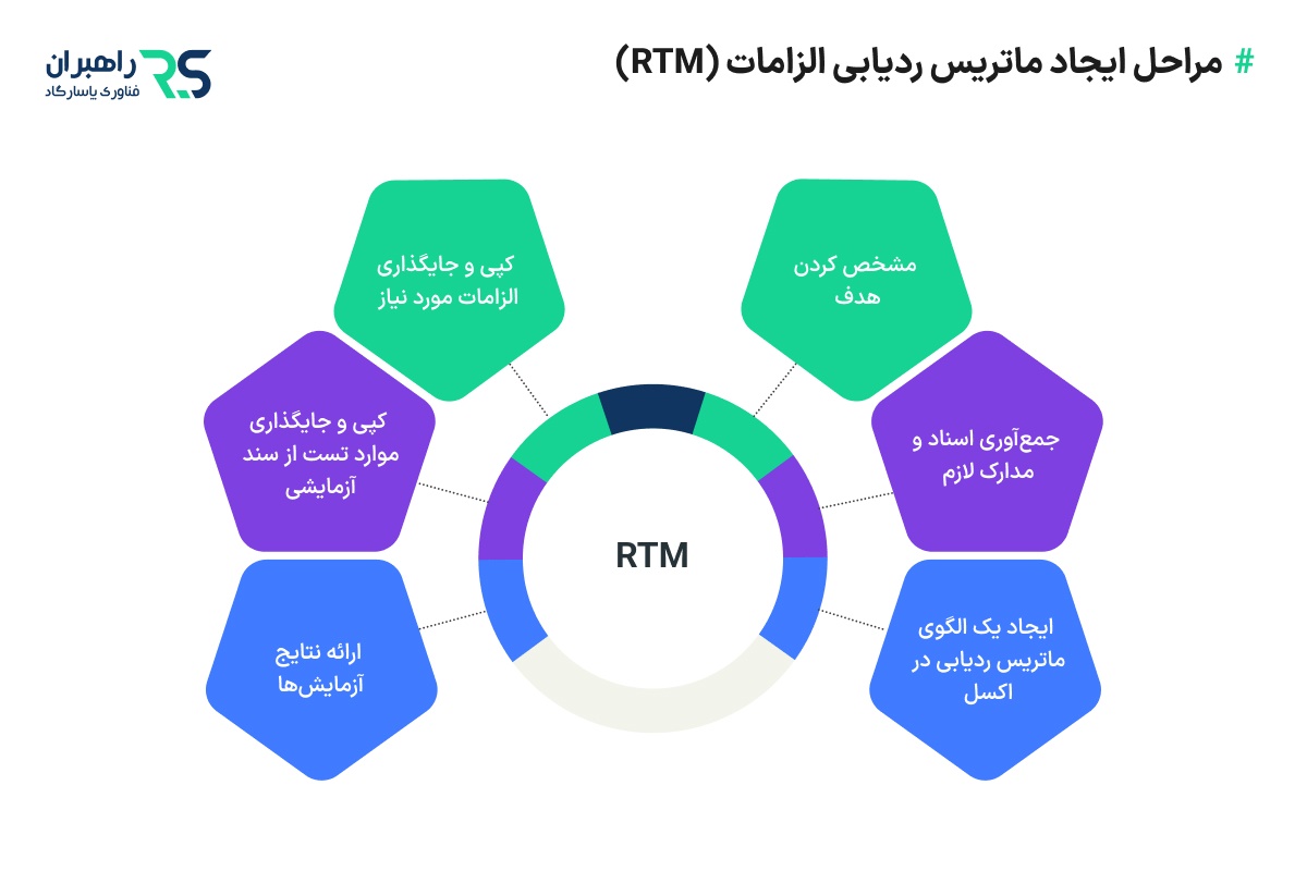 مراحل ایجاد ماتریس ردیابی الزامات (RTM)