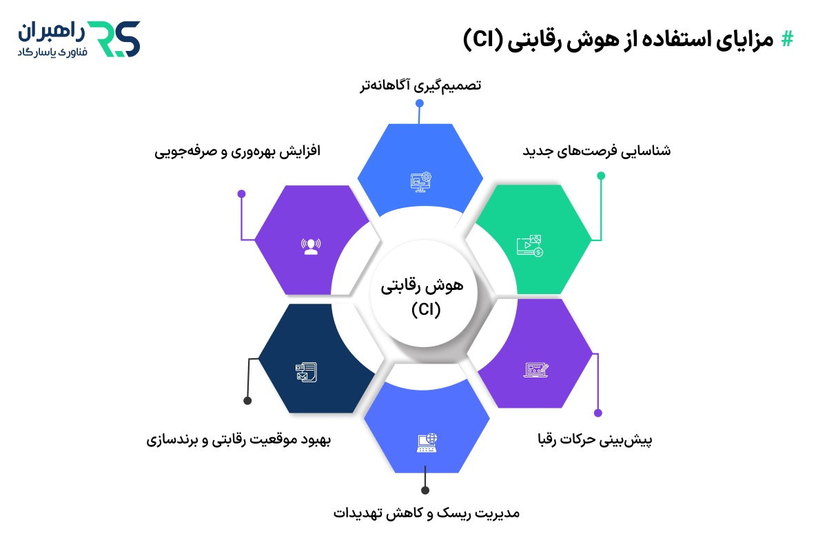 مزایای استفاده از هوش رقابتی