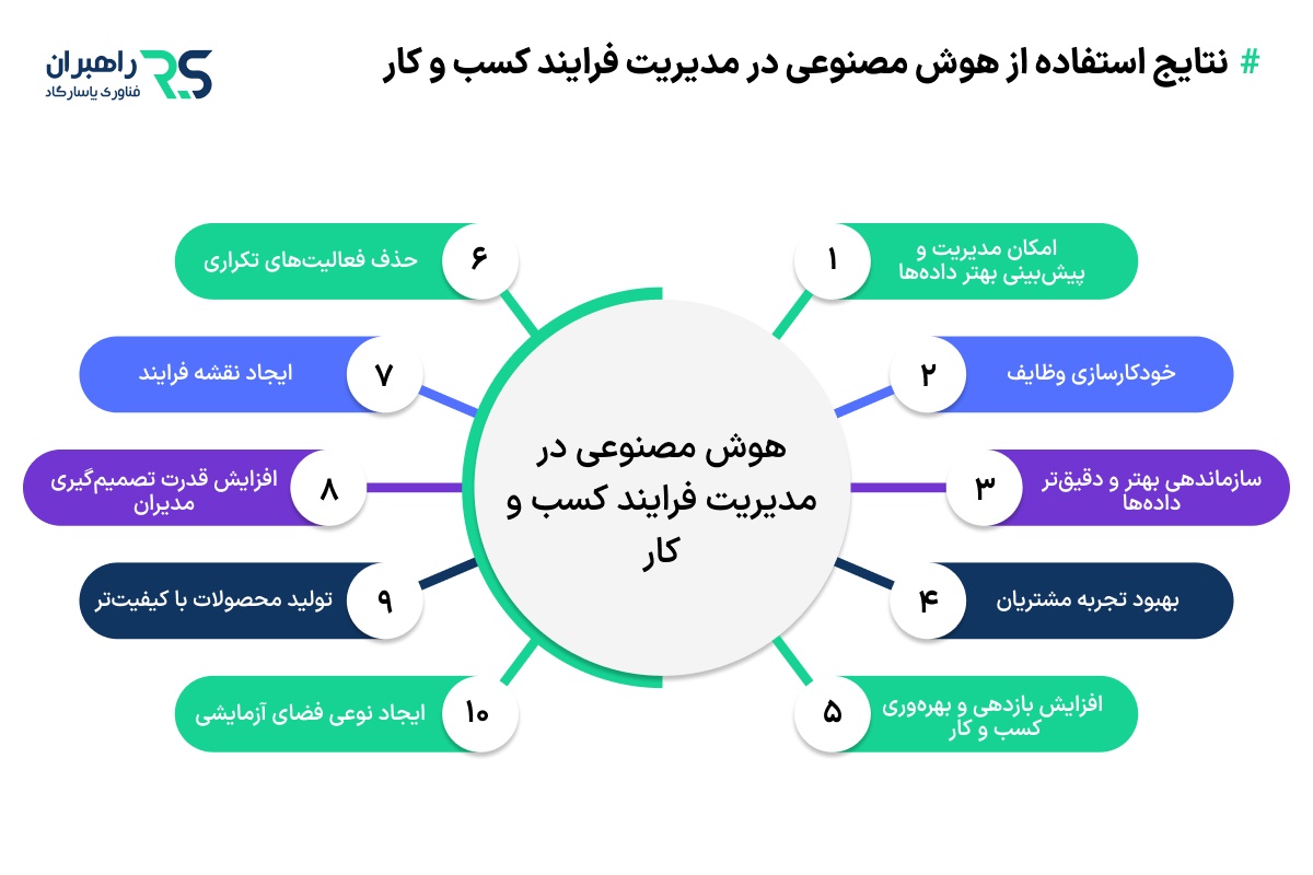 نتایج استفاده از هوش مصنوعی در مدیریت فرایند کسب و کار (bpm)