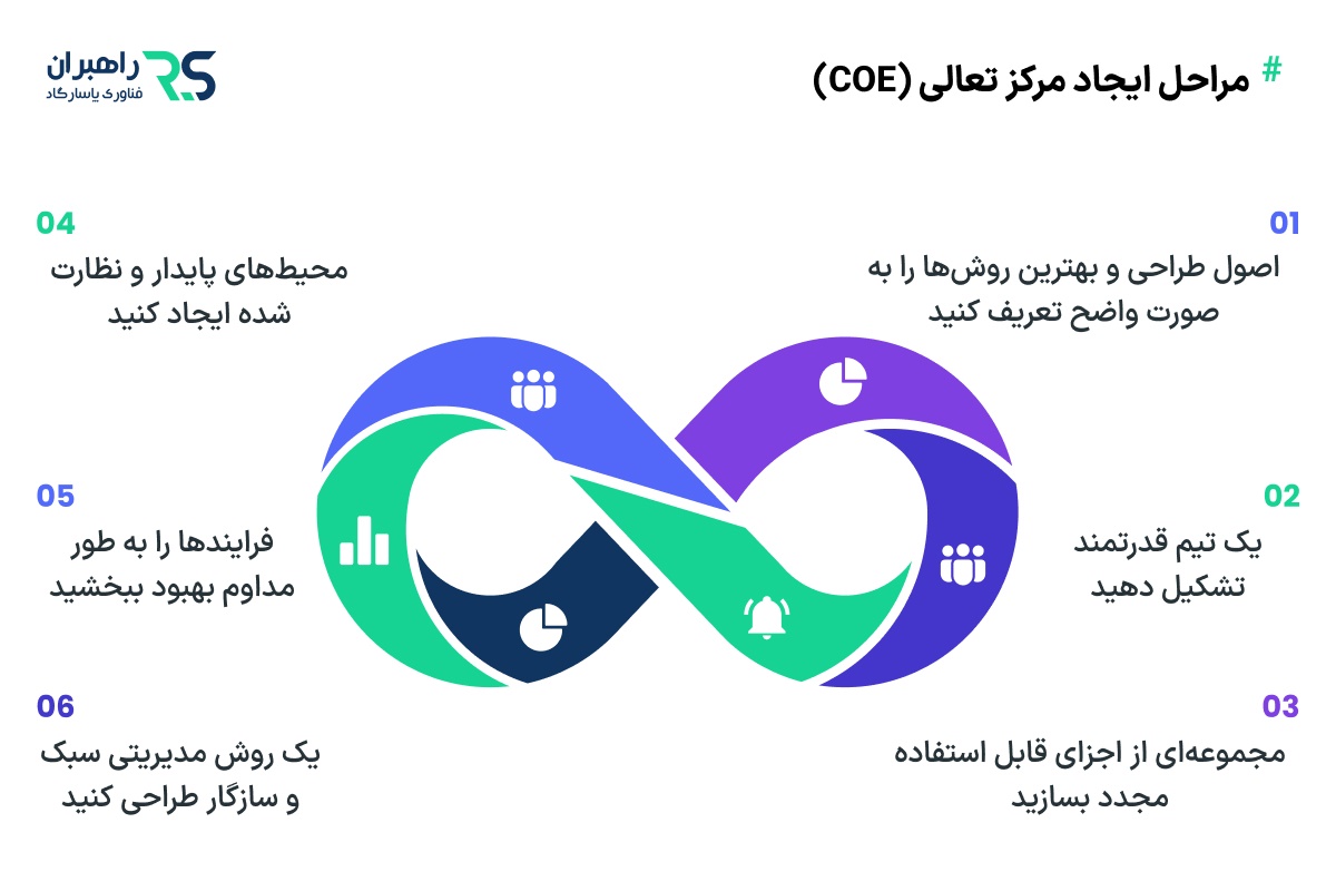 مراحل ایجاد مرکز تعالی (CoE)