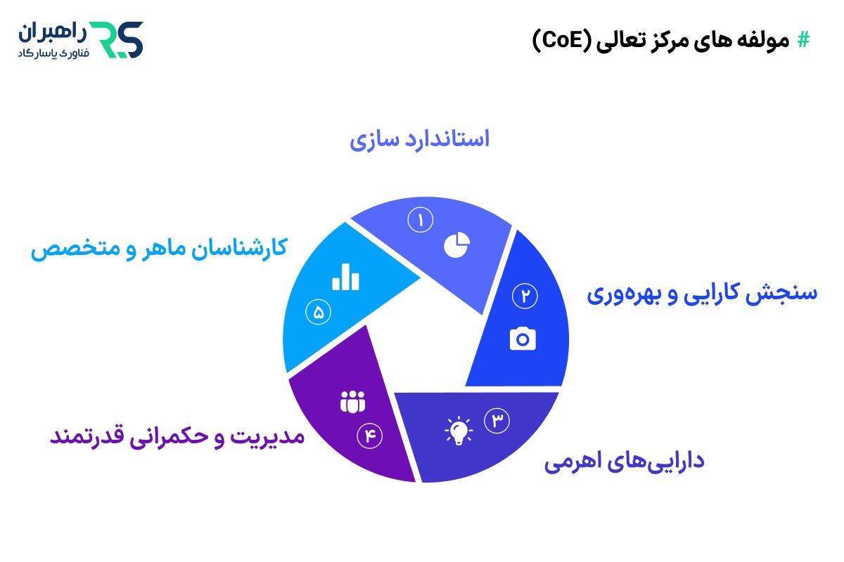 مولفه های مرکز تعالی (CoE)