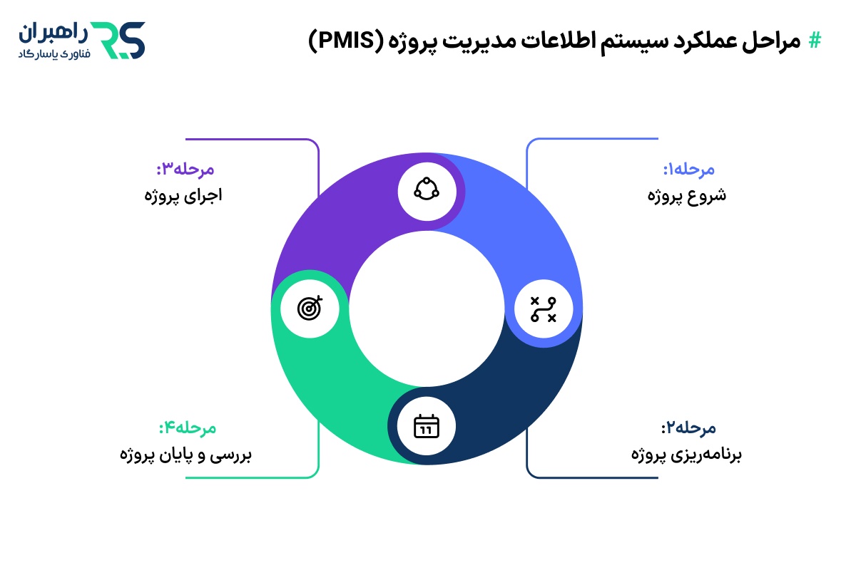 مراحل عملکرد سیستم اطلاعات مدیریت پروژه (PMIS)