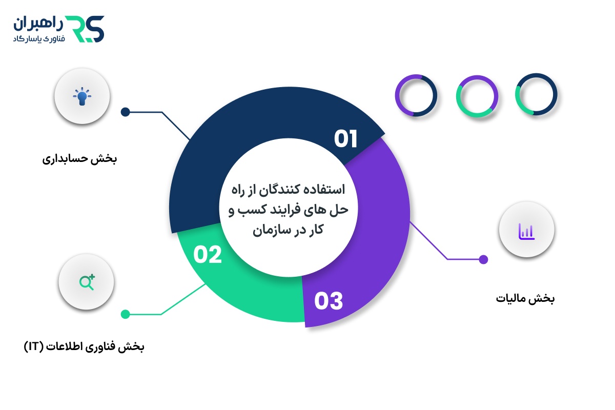 استفاده کنندگان از راه حل های فرایند کسب و کار در سازمان