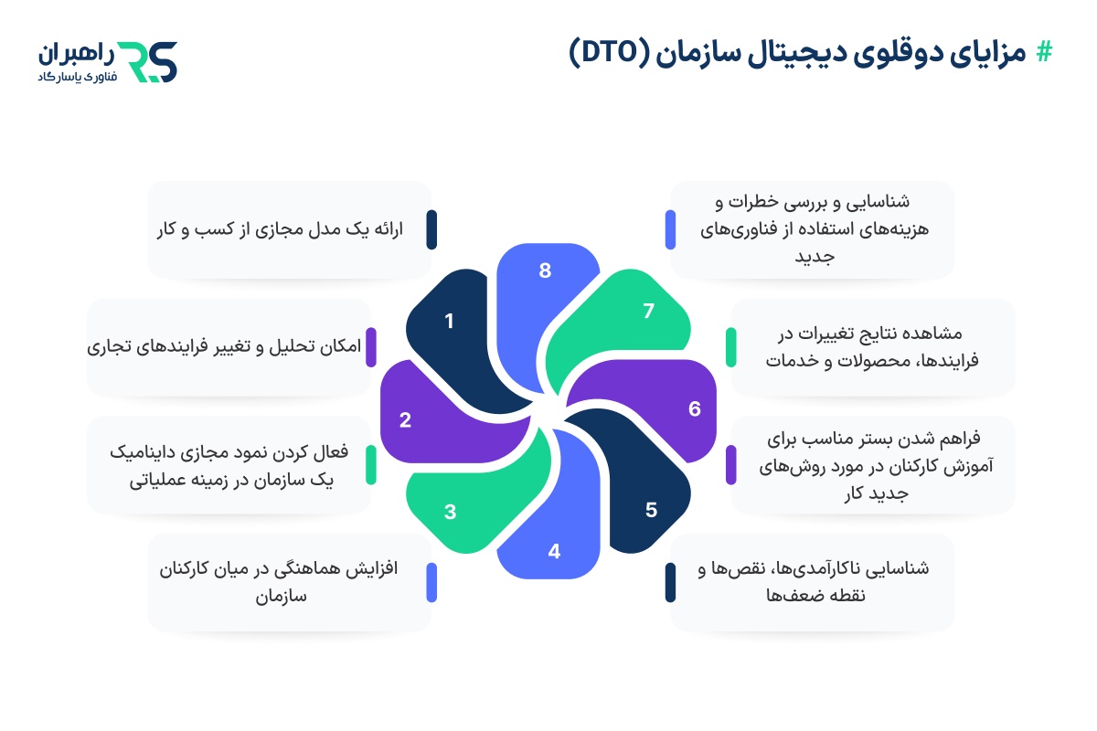 مزایای دوقلوی دیجیتال سازمان (DTO)