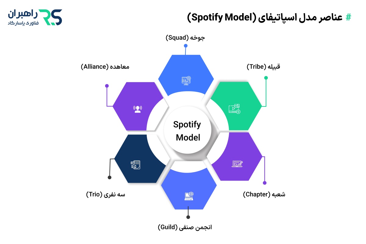 عناصر مدل اسپاتیفای (Spotify Model)