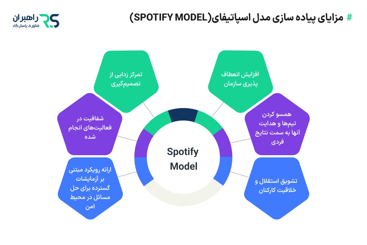 مزایای پیاده سازی مدل اسپاتیفای(Spotify Model)