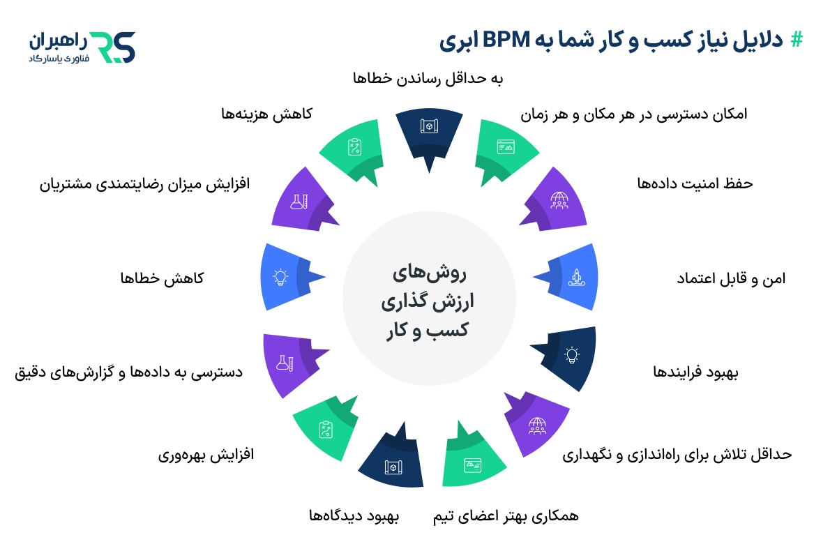 دلایل نیاز کسب و کار شما به BPM ابری