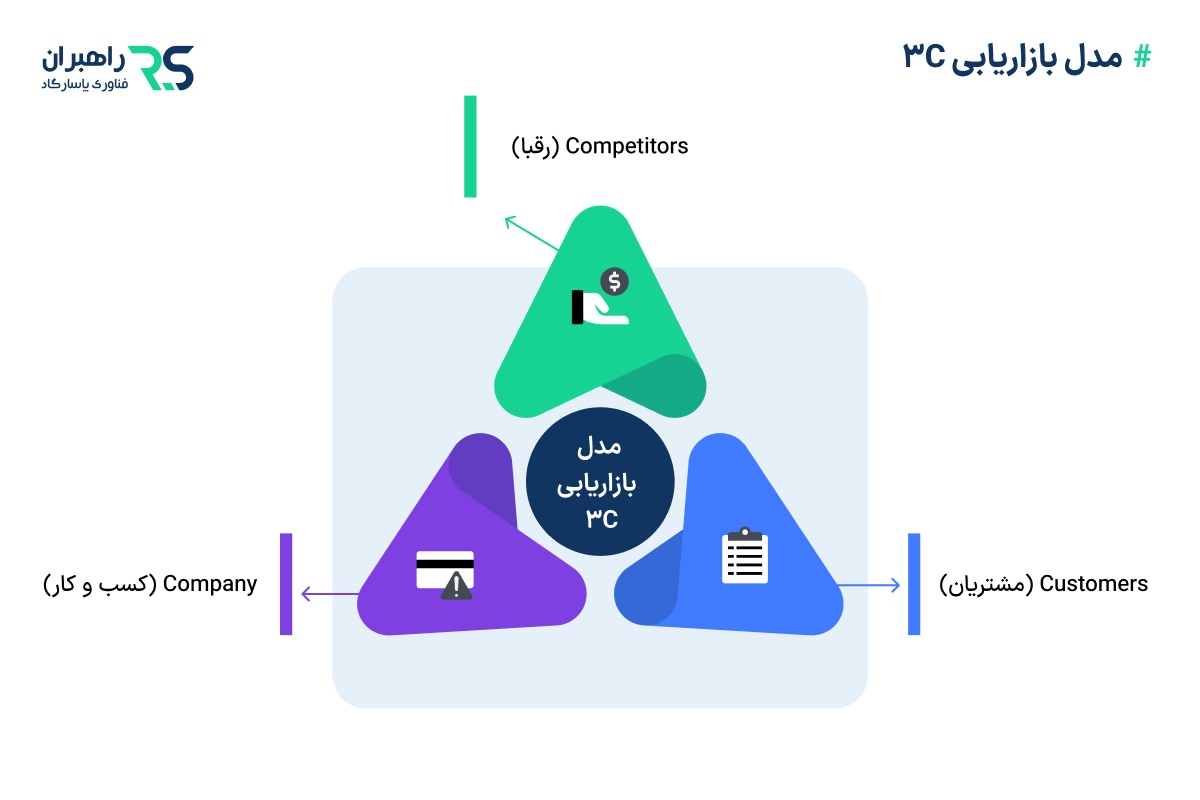 مدل بازاریابی 3C