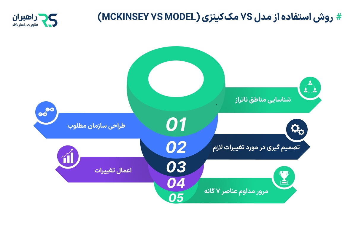 روش استفاده از مدل 7S مک‌کینزی (McKinsey 7S Model)