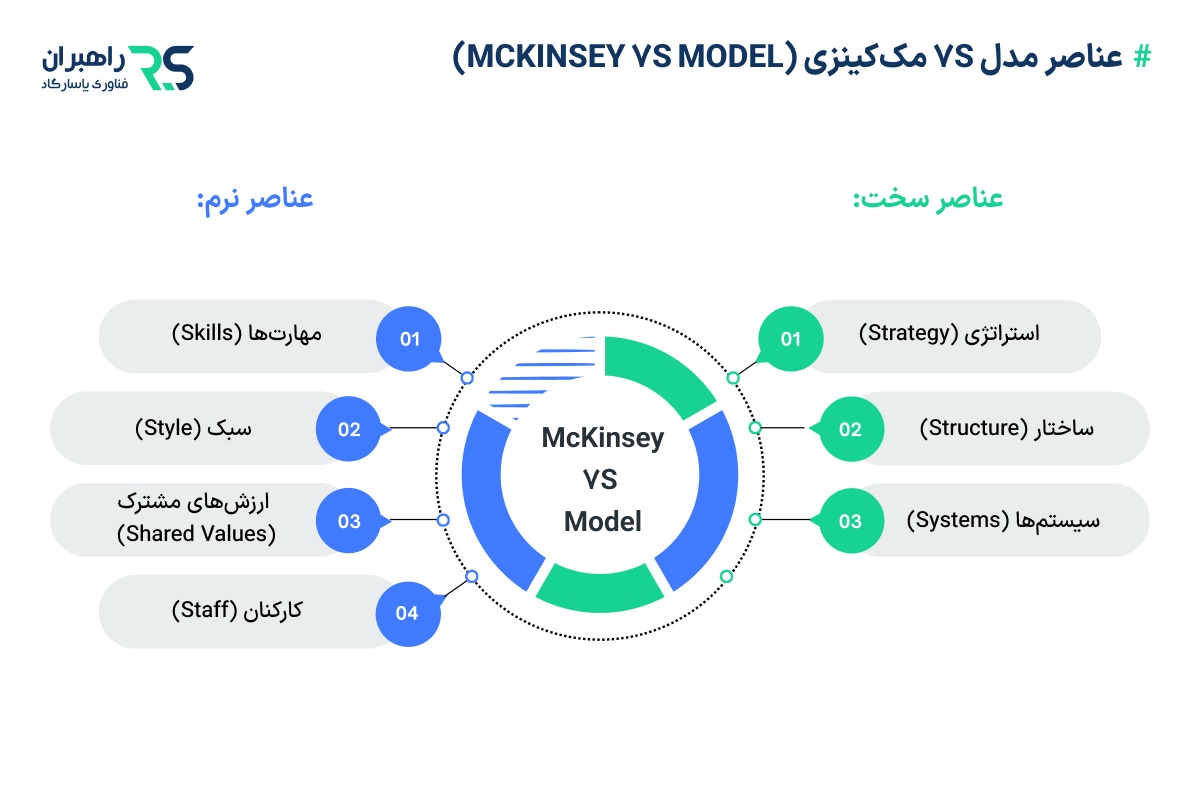 عناصر مدل 7S مک‌کینزی (McKinsey 7S Model)