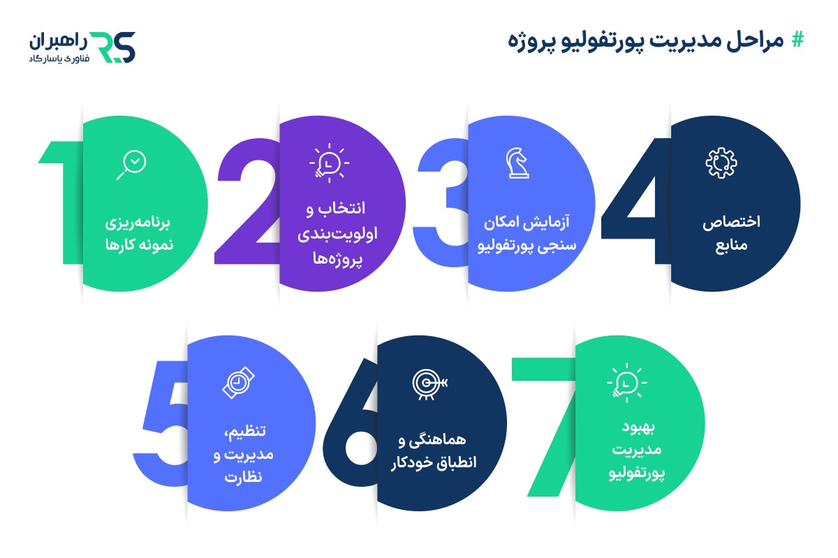 مراحل مدیریت پورتفولیو 