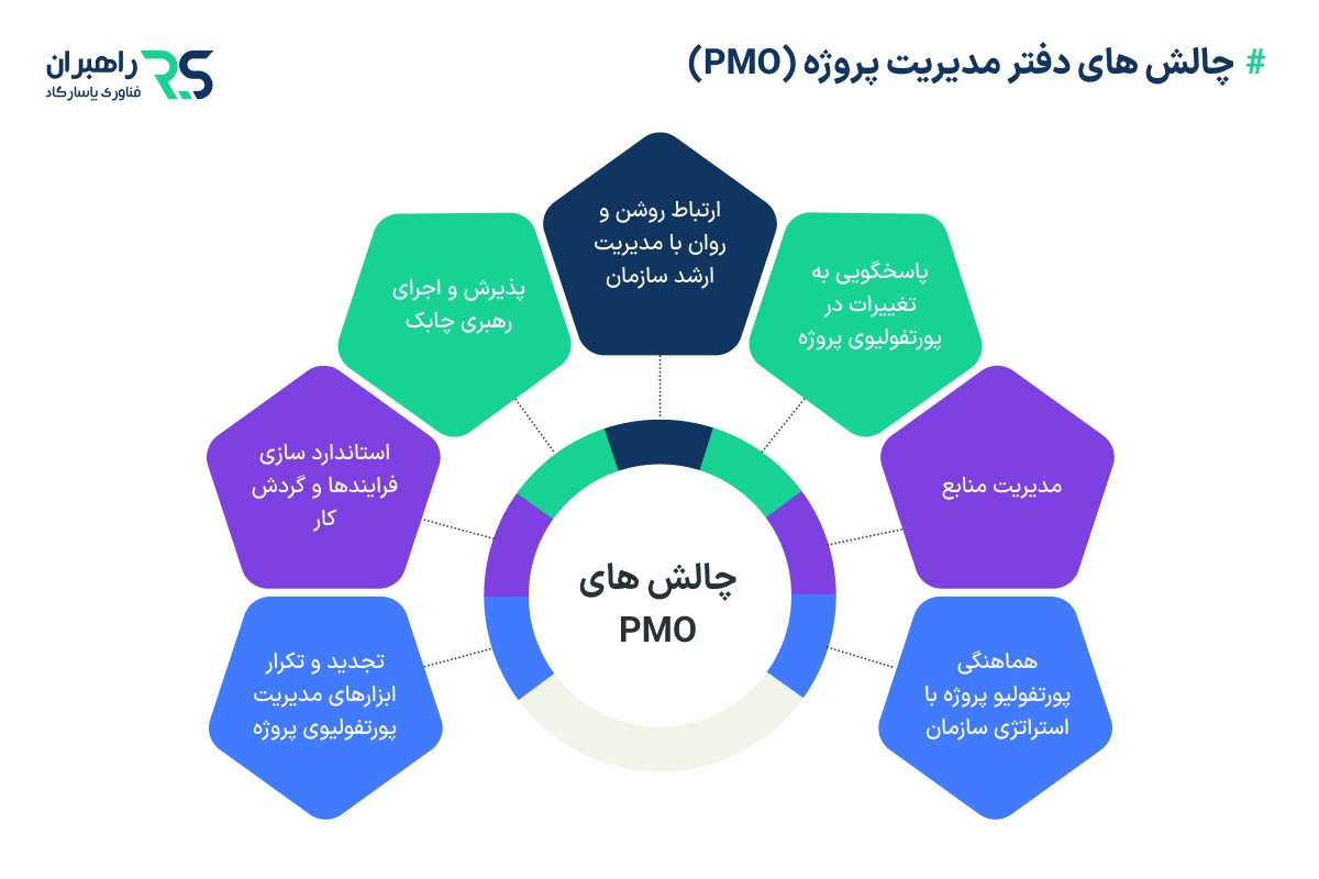چالش های دفتر مدیریت پروژه (PMO)